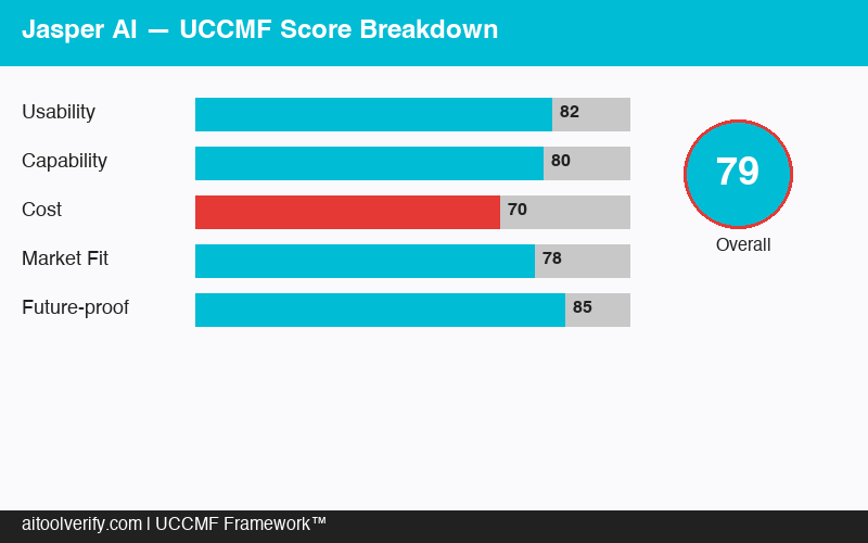 Jasper AI UCCMF Score Breakdown 79/100