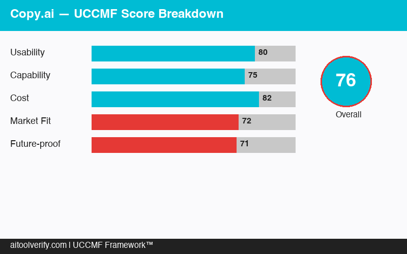 Copy.ai UCCMF Score Breakdown 76/100