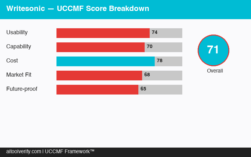 Writesonic UCCMF Score Breakdown 71/100