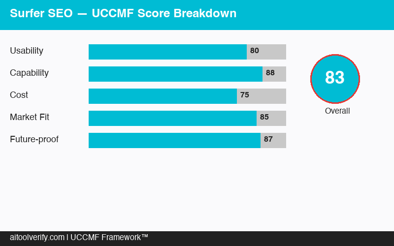 Surfer SEO UCCMF Score Breakdown 83/100