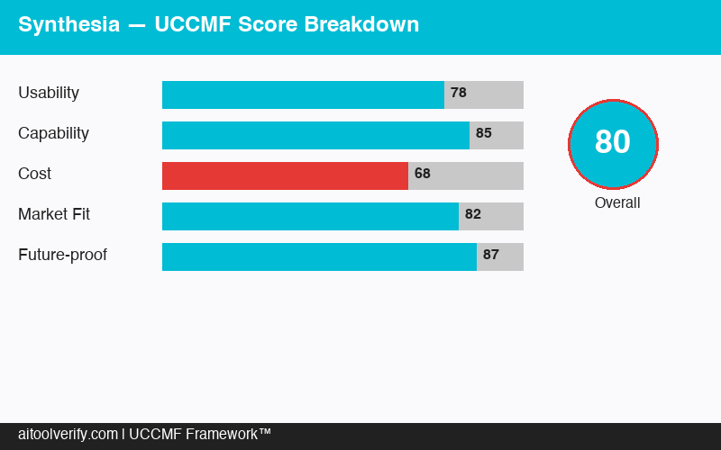 Synthesia UCCMF Score Breakdown 82/100
