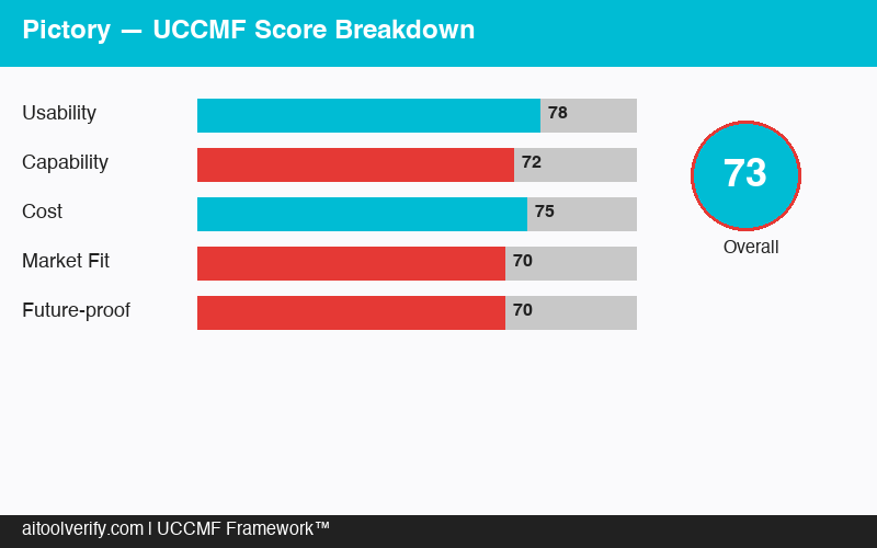 Pictory UCCMF Score Breakdown 76/100