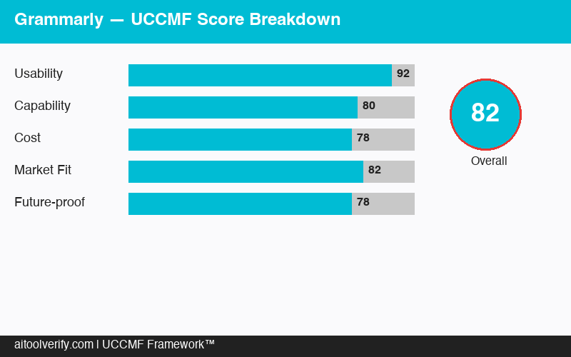 Grammarly UCCMF Score Breakdown 82/100