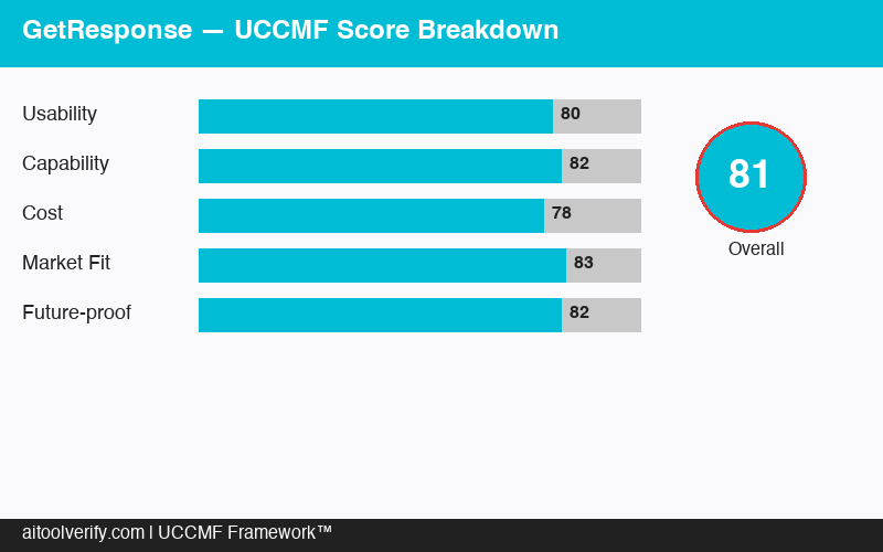 GetResponse UCCMF Score Breakdown 81/100